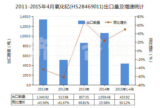 2011-2015年4月氧化釔(HS28469011)出口量及增速統(tǒng)計